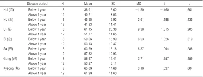 Table 6. Seven Emotions According to Marital State