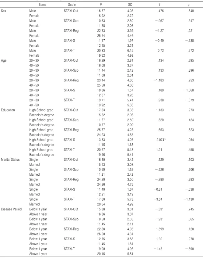 Table 9. STAXI-S, T, Out, Sup, Reg, According to Demographic Factors