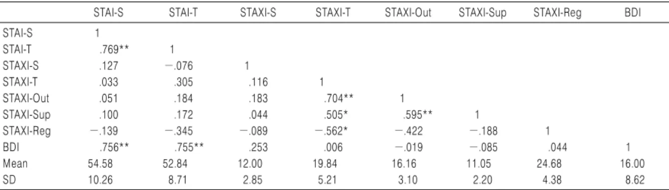 Table 11. Correlation Between the Seven Emotions and STAI, STAXI, BDI