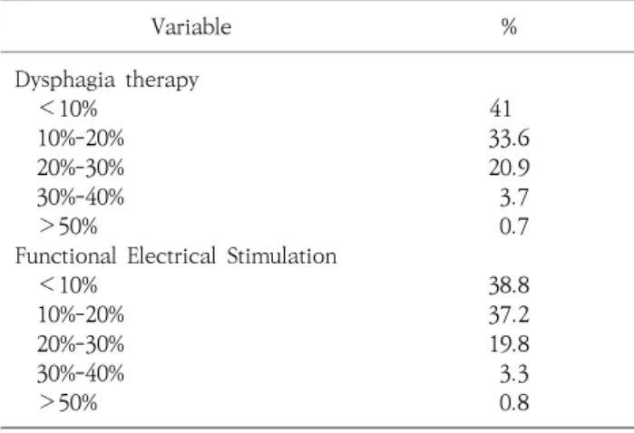 Fig.  2.  Percentage  of  respondents  use  treatment  technique  in   dyspha-gia  therapy.