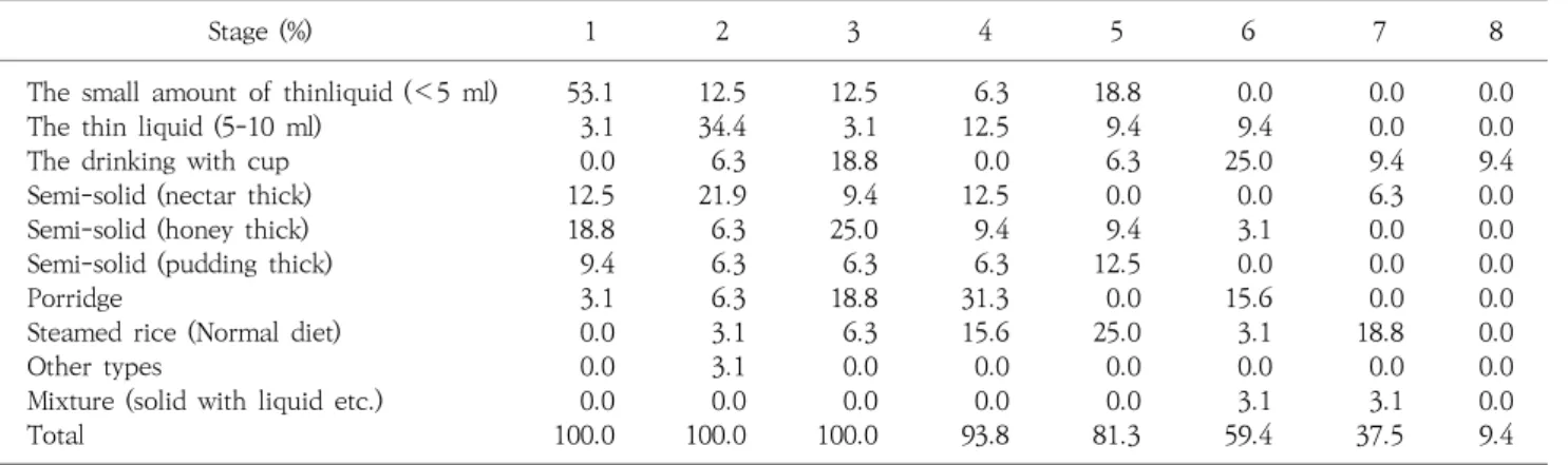 Table  3.  The  types  and  frequency  of  test  foods  according  to  each  stage.