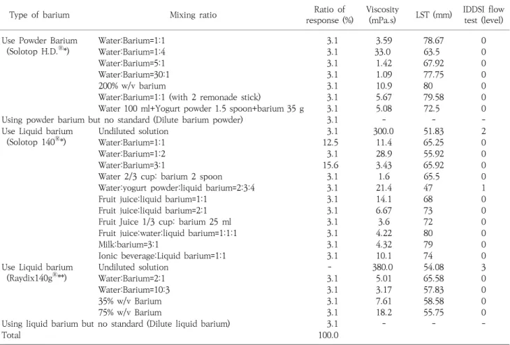 Table  5.  Mixing  ratio  of  thin  liquid  sample  and  contrast  agent  (barium)  and  its  physical  properties.