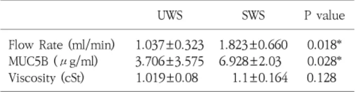 Table 1. Salivary parameters of unstimulated and stimulated whole saliva  (N=7).