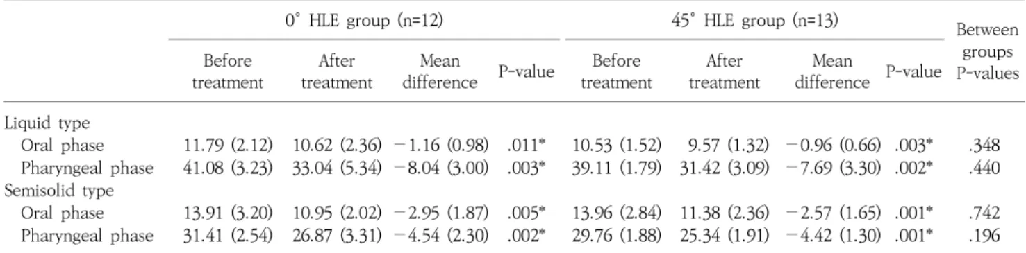 Table  3.  Subjective  feedback  of  participants  on  performing  two  exercises.
