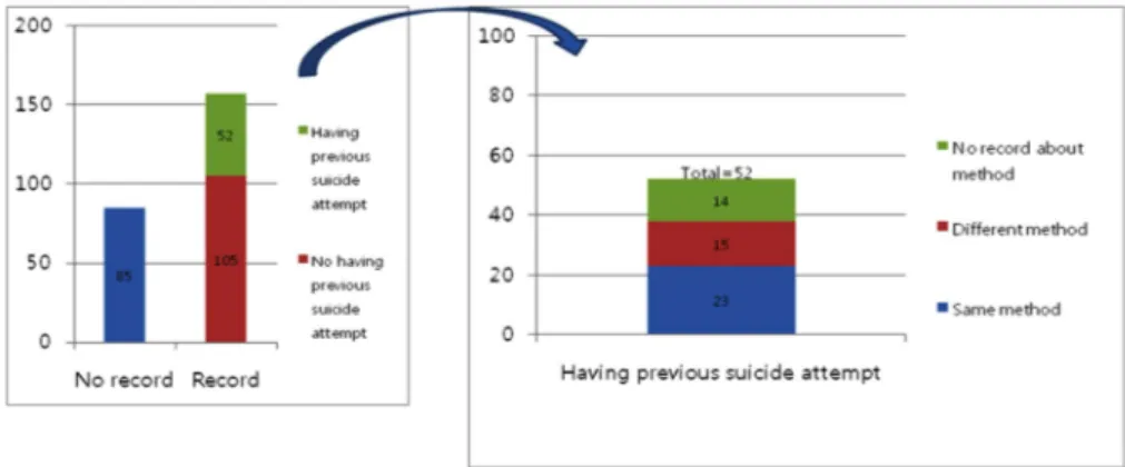Fig. 2. The frequencies of past history in total suicide attempt patients.