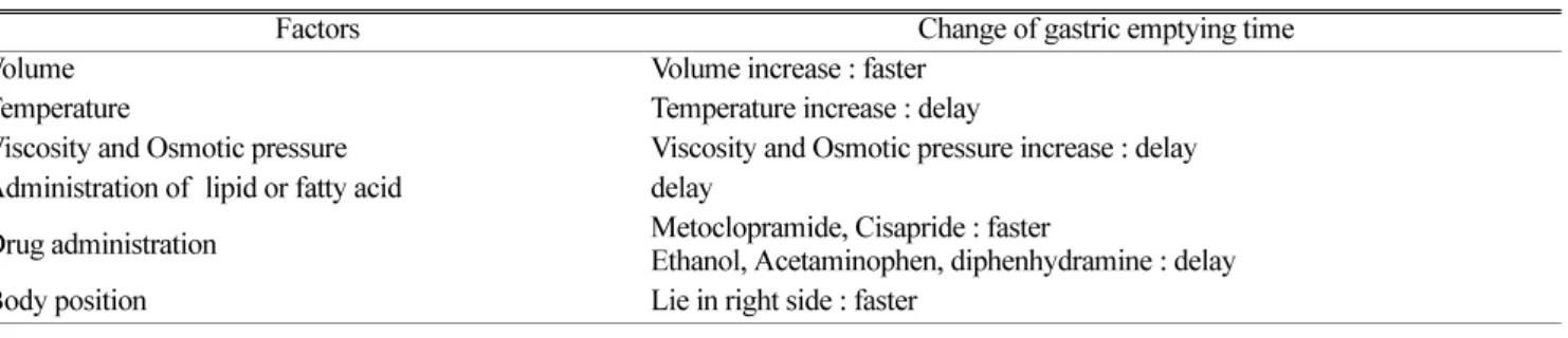 Table 1. Factors of gastric emptying time
