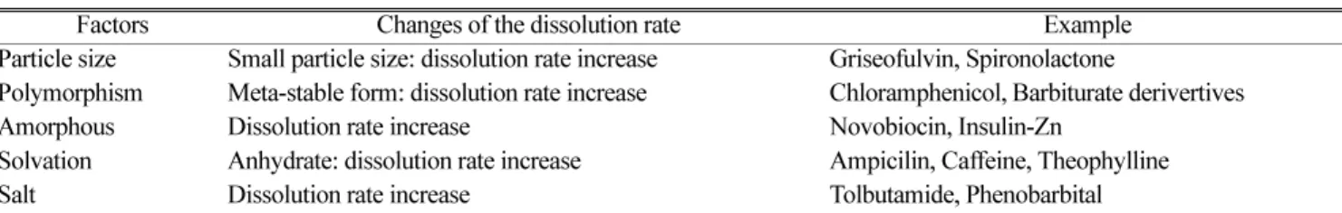 Table 2. Factors of dissolution rate