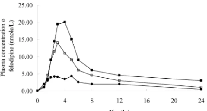 Fig. 6. Plasma concentration after 250 mg fenofibrate SR capsule single oral administration ( ■ : 900Kcal, 30% fat contained high caloric, fat meal