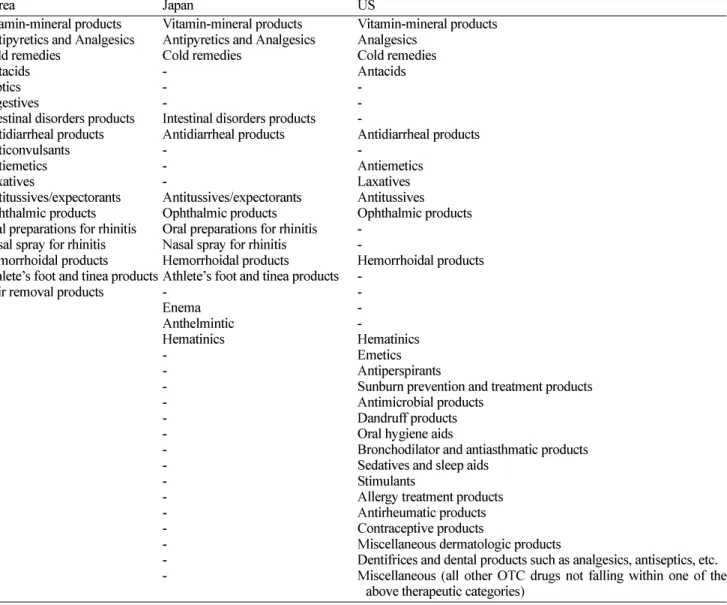 Table 2. Established OTC Drug Monographs