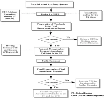 Fig. 3. OTC drug monograph review process in US.