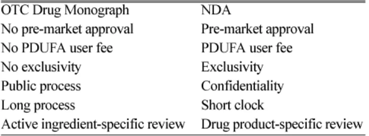 Table 4. Comparison of OTC Drug Monograph System and NDA in US