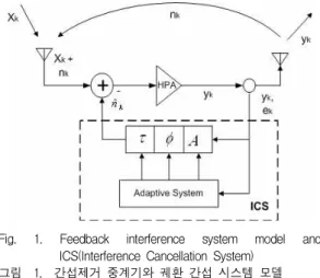 Fig. 1. Feedback interference system model and ICS(Interference Cancellation System)