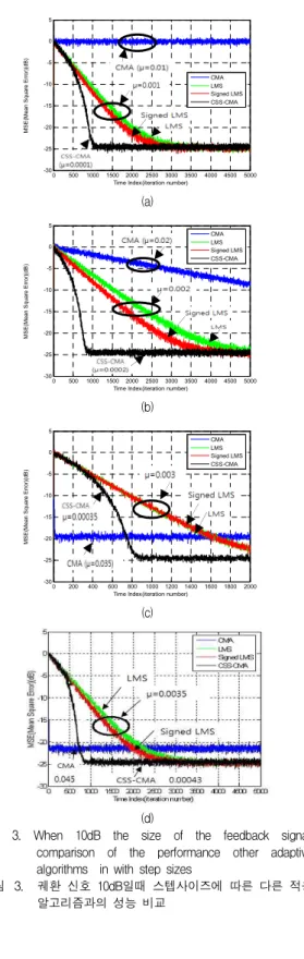 Fig. 3. When 10dB the size of the feedback signal, comparison of the performance other adaptive algorithms in with step sizes