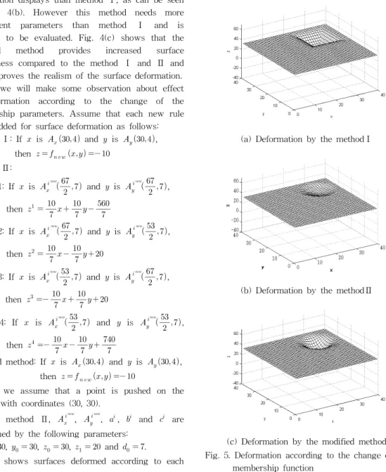 Fig. 5 shows surfaces deformed according to each