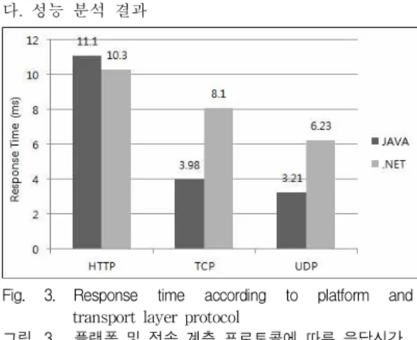 Fig. 3. Response time according to platform and transport layer protocol