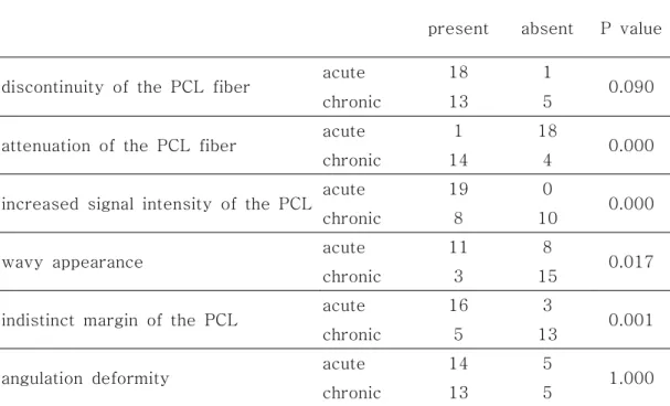 Table  1.  1.  Direct  1.  1.  Direct  Direct  Direct  MR  MR  MR  MR  morphologic  morphologic  morphologic  morphologic  signs  signs  of  signs  signs  of  of  of  posterior  posterior  posterior  posterior  cruciate  cruciate  cruciate  ligament  cruci
