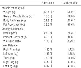 Table 1. Changes of Body Composition Analysis