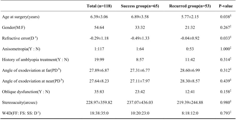 Table 1. Comparison of preoperative clinical characteristics between success group and recurred group