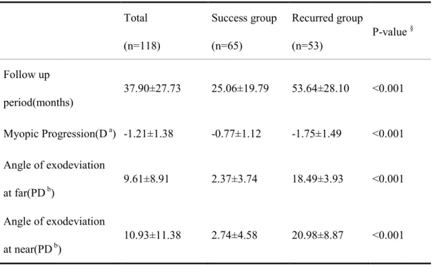 Table 2. Comparison of clinical findings at final follow-up between success group and  recurred group