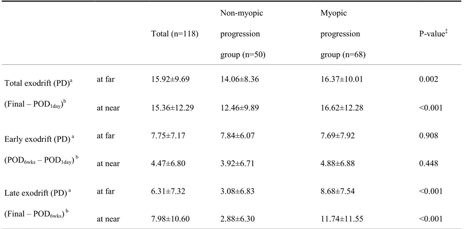 Table 3. Comparison of exodrift between myopic progression group and non-myopic progression group