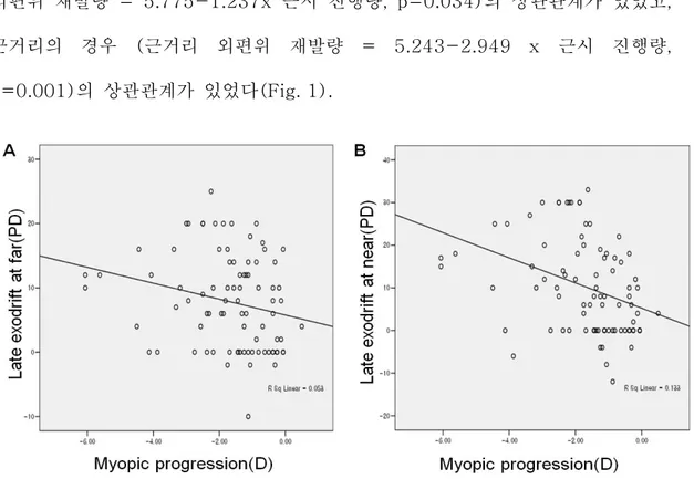 Figure 1. Correlation between late exodrift(EOM final -EOM 6wks ) and myopic progression