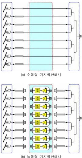 그림 2. PIMD 시험을 위한 수동형 및 능동형 기지국안테나 의 구조
