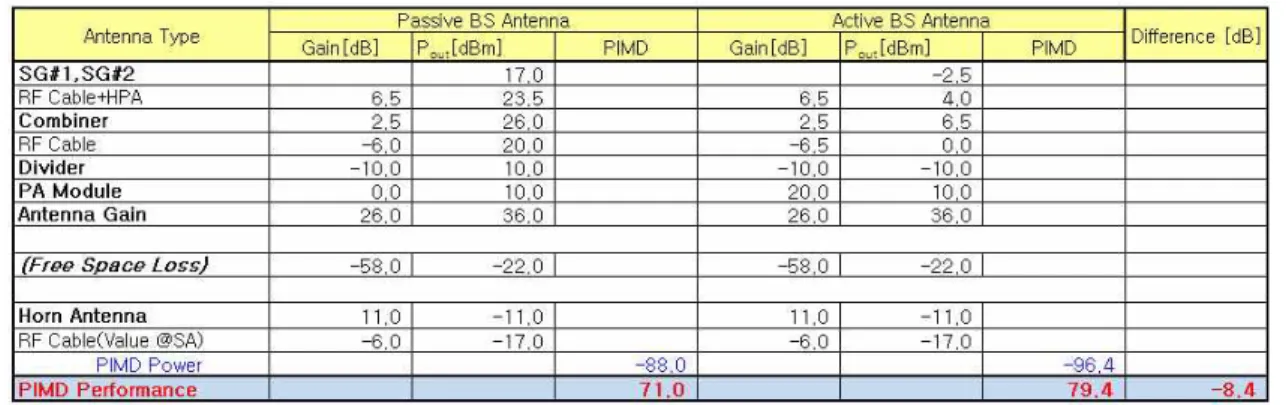표 1. 수동형과 능동형 기지국안테나의 PIMD 시험결과 Table 1. PIMD test result of passive and active basestation antenna