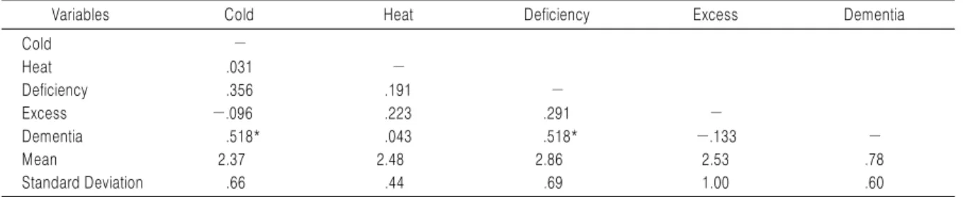 Table 7. Correlation Verification of Cold-Heat &amp; Deficiency-Excess Pattern Questionnaire and Dementia
