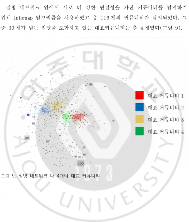 그림  9.  질병  네트워크  내  4개의  대표  커뮤니티 