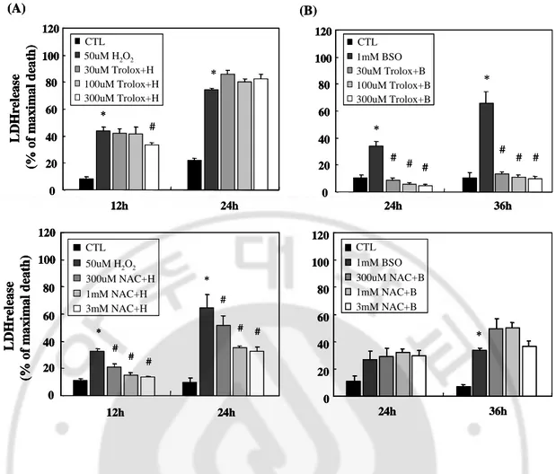 Fig. 2.    Effects of antioxidants in oxidative stress-induced neuronal death    (A) Primary 