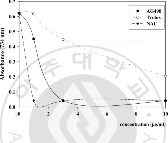 Fig. 7. ABTS radical cation decolorization assay    The inhibition effects of concentration-