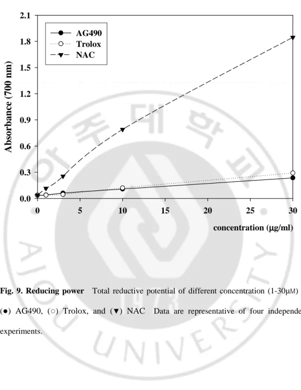 Fig.  9.  Reducing  power    Total  reductive  potential  of  different  concentration  (1-30 µ M )  of 