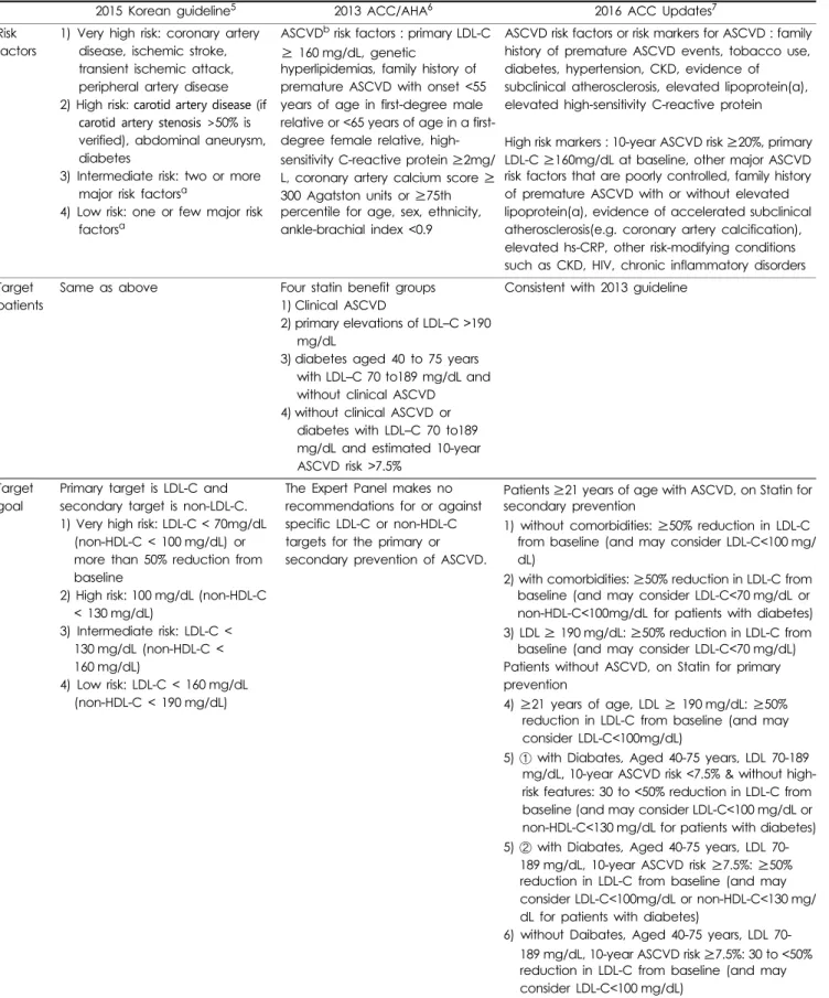 Table 1. Comparison of recent lipid management guidelines in Korea and USA