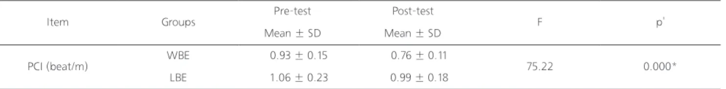 Table 2. Comparison of physiological cost index between groups