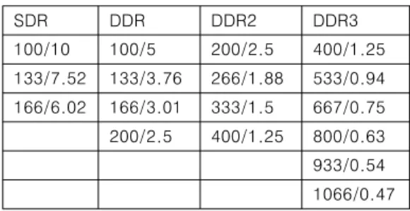 Table 1. Operation frequencies and data duration times for various SDRAMs. 표 1. SDRAM의 종류에 따른 동작주파수와 데이터 전송 간격 [단위: MHz/ns] SDR DDR DDR2 DDR3 100/10 100/5 200/2.5 400/1.25 133/7.52 133/3.76 266/1.88 533/0.94 166/6.02 166/3.01 333/1.5 667/0.75 200/2.5 400/1