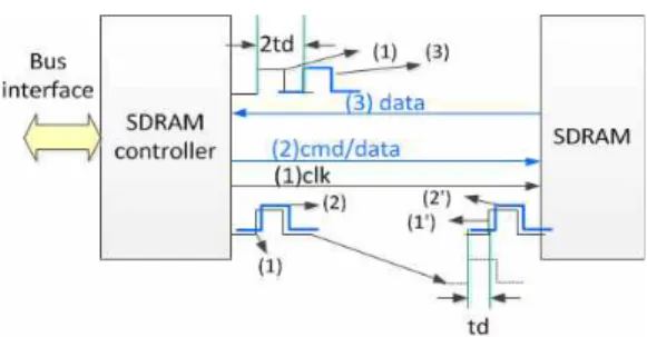 Fig. 2 Capture timing of read data for SDR SDRAM depending on the delay 그림 2 SDR SDRAM에서 지연시간에 따른 읽기 데이터의 캡처 시점 State Machine)을 수정하여 초기화 직후 PCB 보드의 지연시간을 예측하기 위해 일정한 패턴의 데이터를 메모리에 쓰고 읽어와 값을 확인하는 작업을 수행하 게 하면서 자기 조정 기능을 수행하도록 할 수 있다