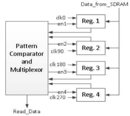 Fig. 3. Capture time of read data for DDRx SDRAMs depending on the delay