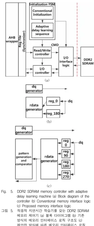 Fig. 5. DDR2 SDRAM memory controller with adaptive delay learning machine (a) Block diagram of the controller (b) Conventional memory interface logic (c) Proposed memory interface logic