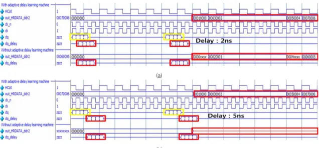 Fig. 7. Verification of the designed memory controller (a) Block diagram of verification system, (b) Read and write results using Realview debugger.