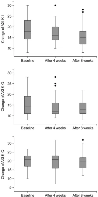 Fig. 2. Change in 8 Weeks of AXI-K-I, AXI-K-O and AXI-K-C. AXI-K-I, AXI-K-O scales had been significantly reduced in 8 weeks