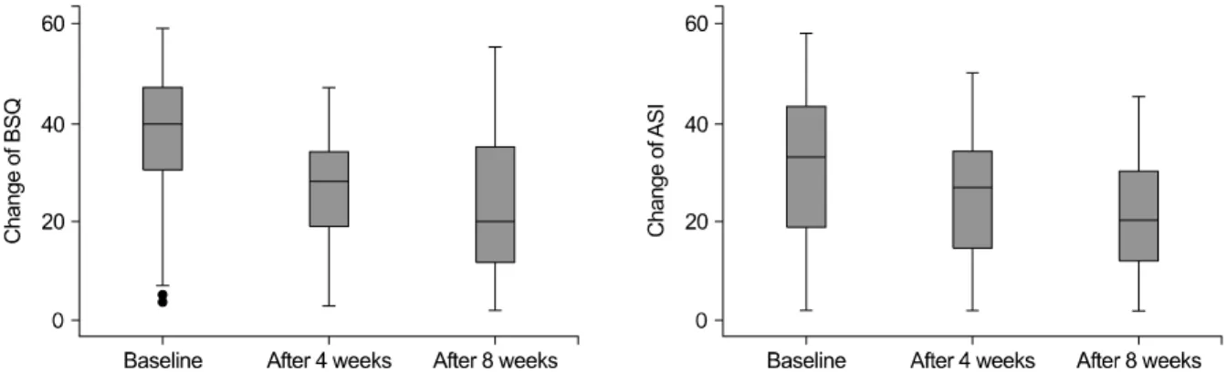 Fig. 4. Change in 8 Weeks of BSQ and ASI. All psychological scales had been significantly reduced in 8 weeks