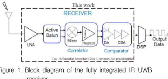 Figure 1. Block diagram of the fully integrated IR-UWB receiver