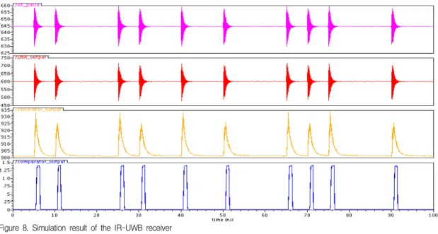 Figure 9. Layout of the IR-UWB receiver