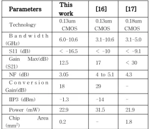 Table 1: COMPARISON WITH PREVIOUSLY REPORTED IR-UWB RECEIVERS Parameters This work [16] [17] Technology 0.13um CMOS 0.13umCMOS 0.18umCMOS B a n d w i d t h (GHz) 6.0-10.6 3.1-10.6 3.1-5.0 S11 (dB) < -16.5 < -10 < -9.1 Gain Max(dB) (S21) 12.5 17 &l