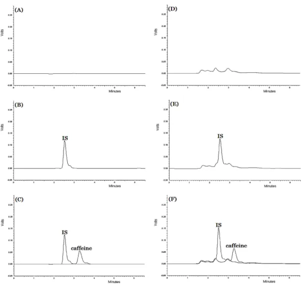 Fig. 1. Chromatograms of tea and coffee at different conditions.
