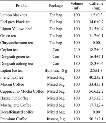 Table 2. Amount of caffeine present in different brands of coffee and tea (mean ±SD, n=3)