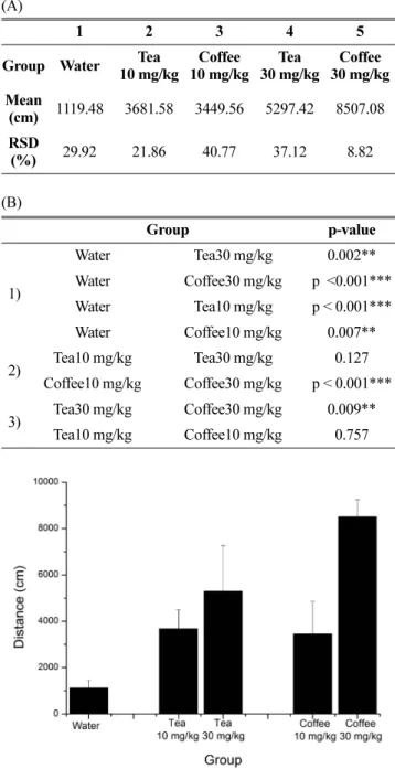 Fig. 2. Effects of water, tea (10 and 30 mg/kg) and coffee (10 and 30 mg/kg) on locomotor activity of SD rats for continuous 90 minutes