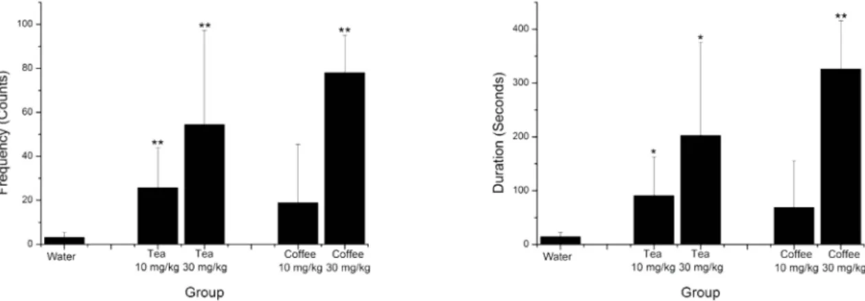 Fig. 4. Effects of water, tea (10 and 30 mg/kg) and coffee (10 and 30 mg/kg) on the frequency and duration of scratching in SD rats.