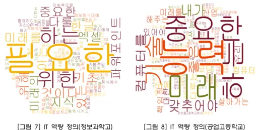 [그림  7]  IT  역량  정의(정보과학고) [그림  8]  IT  역량  정의(공업고등학교) 정보과학고등학교 학생들의 경우에는 ‘미래’, ‘중요한’, ‘한글’, ‘엑셀’, ‘파워포인트’, ‘필요 한’  등이([그림 7]  참조),  공업고등학교 학생들의 경우에는 ‘미래’, ‘컴퓨터를’, ‘중요한’, ‘능 력’  등([그림 8]  참조)이 가장 빈번하게 제시되었다
