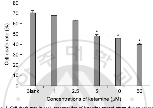 Fig.  2.  Cell  death  rate  in  each  concentration  of  ketamine  treated  group  during  oxygen- oxygen-glucose deprivation(OGD)-reoxygenation injury